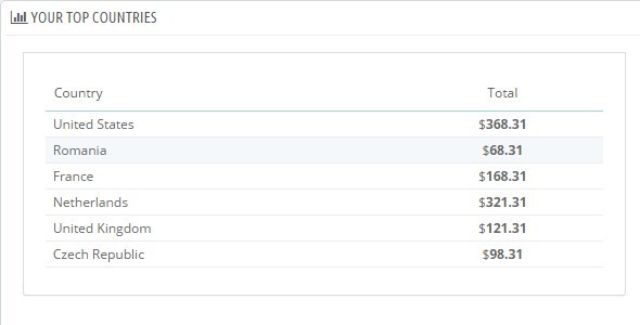 Your Top Countries Sales - PrestaShop Module